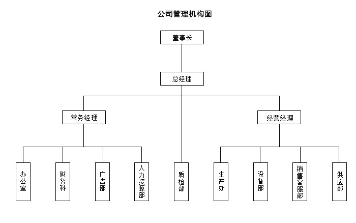 組織機構